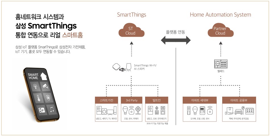 디오르나인 안양역 스마트홈, 홈네트워크 시스템과 삼성 SmartThings 통합 연동: 스마트 가전·조명·센서·빌트인 가전, 도어록·조명·난방, 택배·주차관제·원격검침